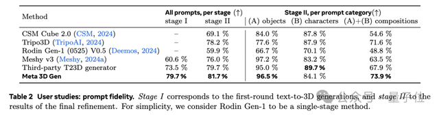風口預警!Meta一分鐘文本轉3D模型炸場,游戲規則已改變,賽道著火了