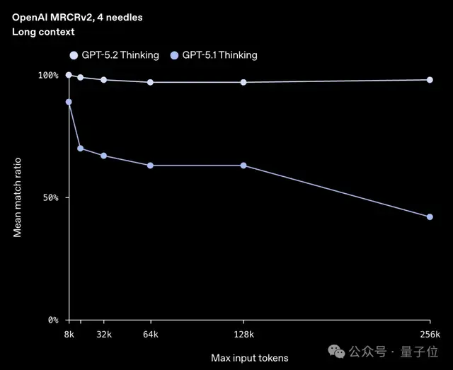 GPT-5.2果然反超谷歌Gemini 3 Pro！北大數(shù)院校友核心貢獻(xiàn)