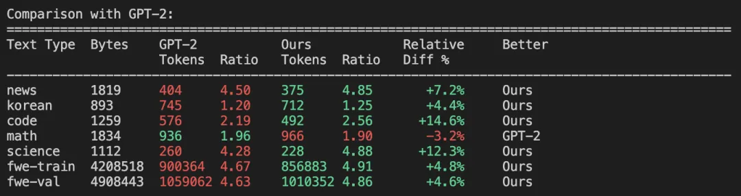 卡帕西8000行代碼手搓ChatGPT,成本僅100美元,訓練12小時CORE表現超越GPT-2,手把手教程來了
