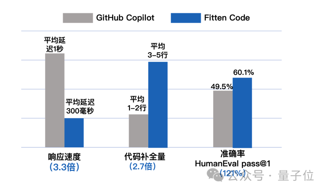 全新免費編程神器!比Copilot快兩倍,準確率高20% | 非十科技發布