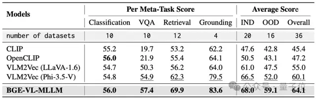 僅1/70的數(shù)據(jù)量，多模態(tài)檢索效果卻更優(yōu)! 智源發(fā)布BGE-VL，合成數(shù)據(jù)立大功