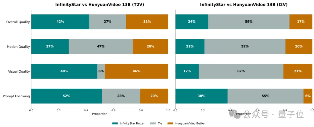 何必DiT!字節首次拿著自回歸,單GPU一分鐘生成5秒720p視頻 | NeurIPS'25 Oral