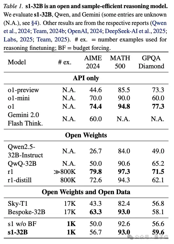 成本不到150元！李飛飛等26分鐘訓出個推理模型，媲美o1和R1，秘訣：用蒸餾