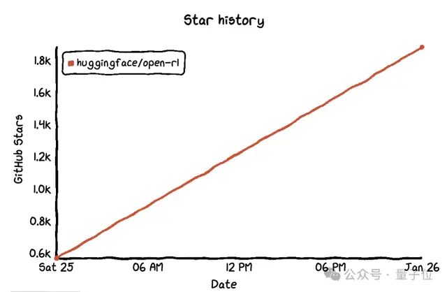 DeepSeek-R1持續(xù)刷屏,連Open R1都來(lái)了!抱抱臉發(fā)起,1天狂攬1.9k星