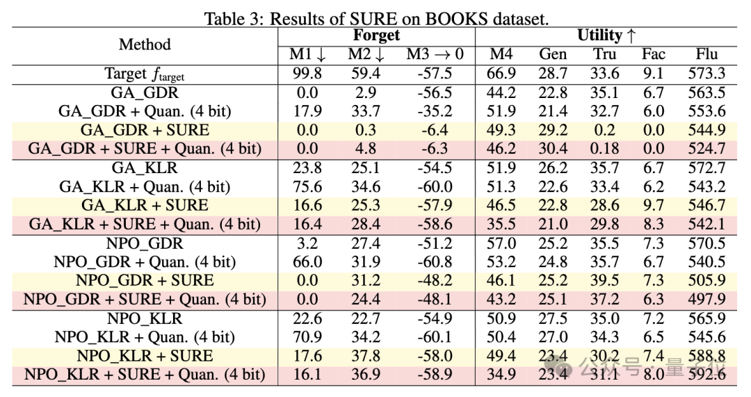 量化能讓大模型“恢復記憶”，刪掉的隱私版權內容全回來了