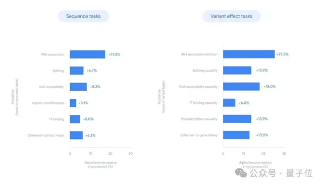 Nature報道：谷歌新模型1秒讀懂DNA變異！首次統一基因組全任務