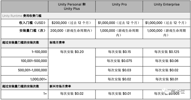 Unity收費新規受死亡威脅,CEO緊急關閉兩個辦公室