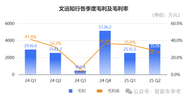 收入暴漲836.7%！Robotaxi第一股Q2財報來了