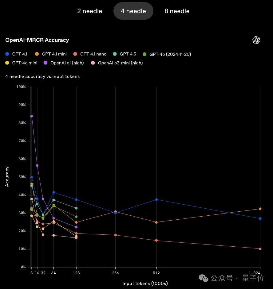 GPT-4.1淘汰了4.5!全系列百萬上下文,主打一個性價比