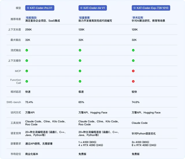 快手進軍AI編程!“模型+工具+平臺”一口氣放三個大招
