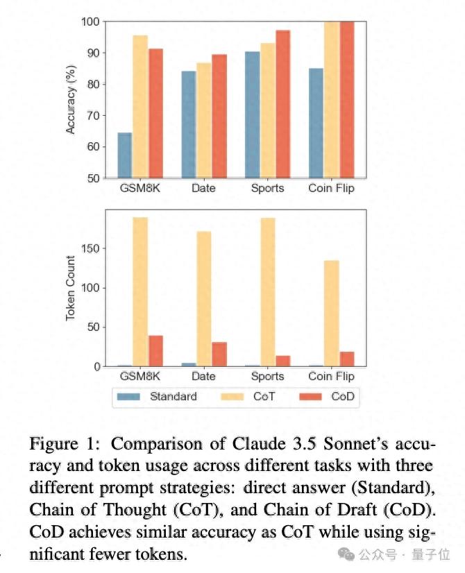 草稿鏈代替思維鏈，推理token砍掉80%，顯著降低算力成本和延遲