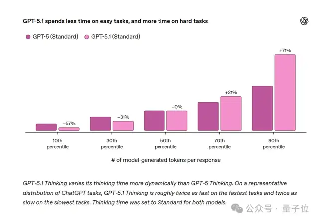 OpenAI新模型GPT-5.1發(fā)布,不跑分不刷榜,主打一個說人話