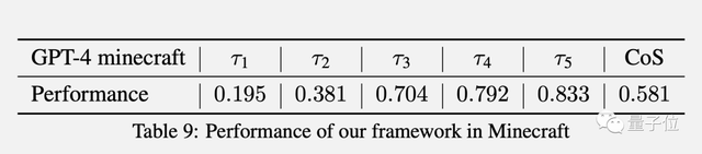 李飛飛朱松純把《我的世界》變AI的世界,微軟Xbox組參與,游戲Agent協作框架來了