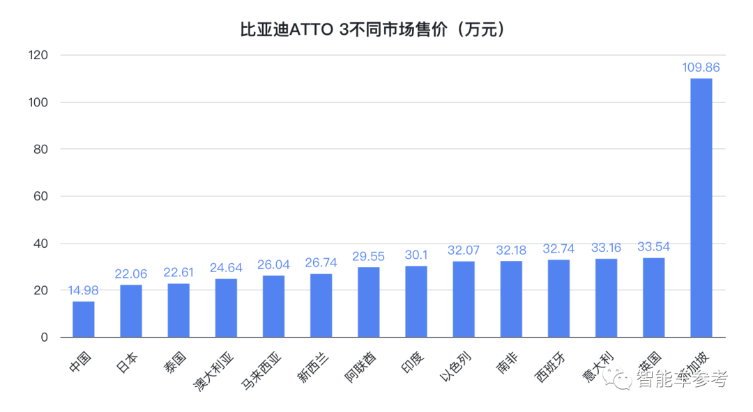 13萬(wàn)的比亞迪，在國(guó)外成為「高端」代名詞