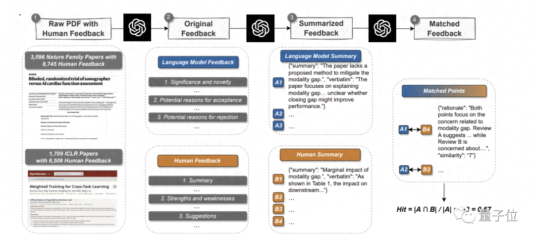 論文投Nature先問問GPT-4!斯坦福實測5000篇,一半意見跟人類評審沒差別