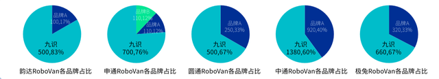 攜手中國郵政,九識包攬全球最大RoboVan集采全部席位