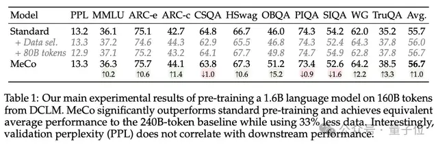 陳丹琦團隊降本大法又來了:數據砍掉三分之一,性能卻完全不減
