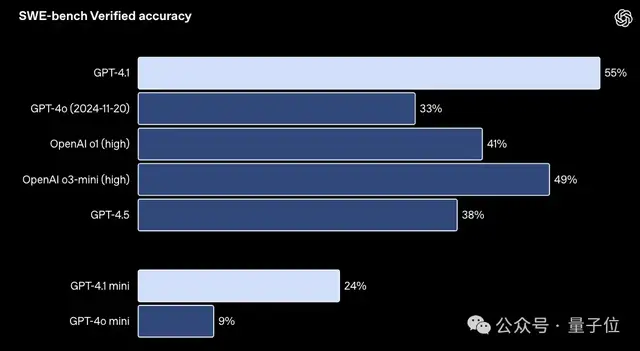 全員免費!GPT-4.1上線ChatGPT,首波實測:又快又沒油膩感