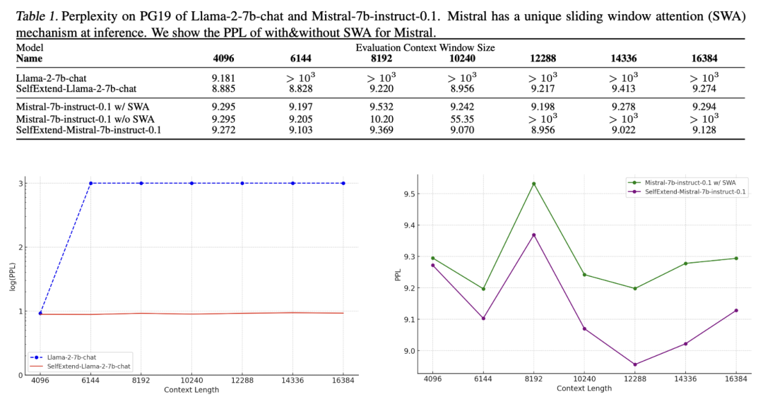 四行代碼讓大模型上下文暴增3倍，羊駝Mistral都適用