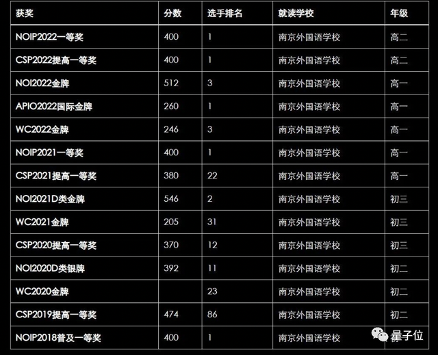 騰訊最隱秘人才計劃曝光！今年IOI金牌全員現(xiàn)身，數(shù)物化競賽頂流星聚