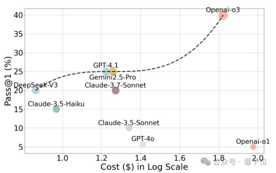 GPT-4o連驗(yàn)證碼都解不了??SOTA模型成功率僅40%