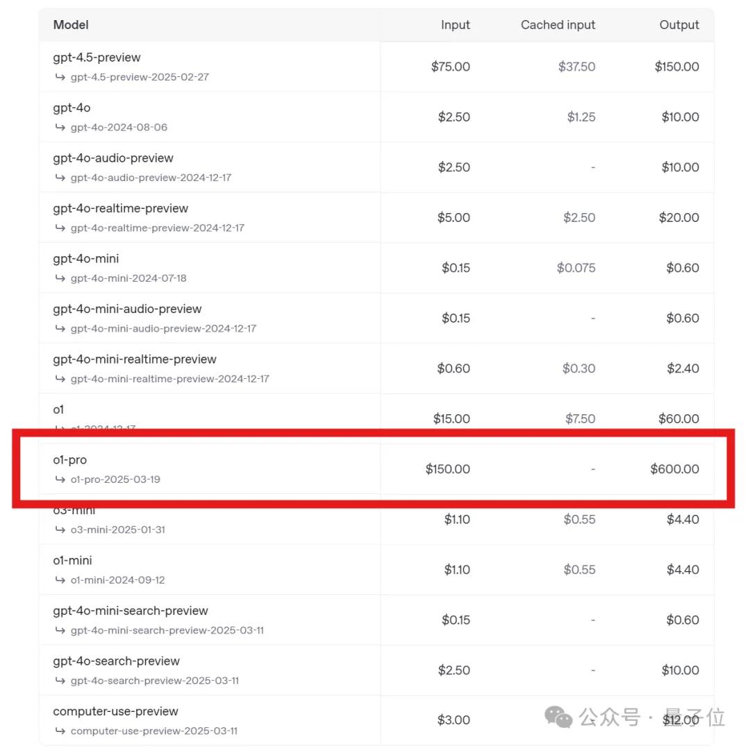 OpenAI史上最貴模型來了!比DeepSeek貴270倍,100萬輸出token 600美元