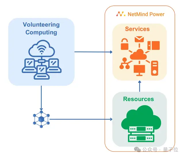 清華團隊推出新平臺：用去中心化AI打破算力荒