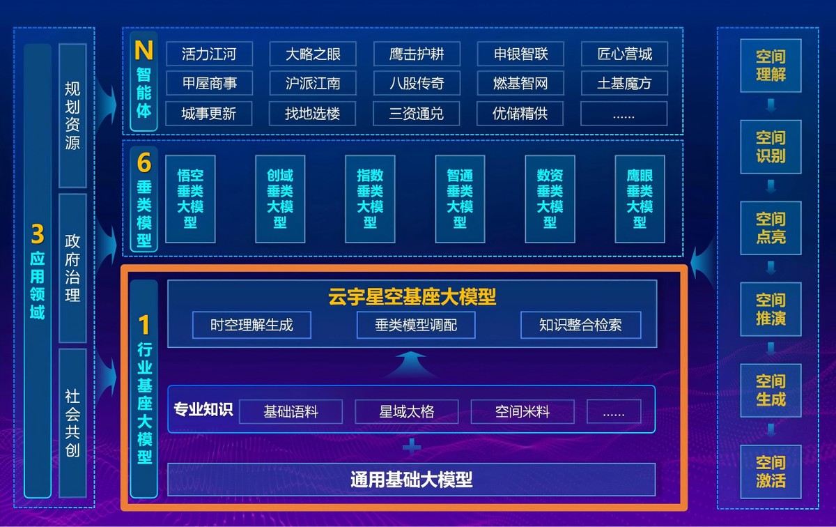 云宇星空大模型正式發布，上海市規劃資源局與商湯大裝置聯合打造