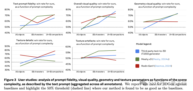風口預警!Meta一分鐘文本轉3D模型炸場,游戲規則已改變,賽道著火了