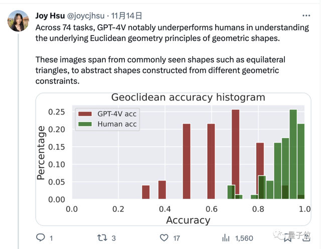 GPT-4不會圖形推理?“放水”后準確率依然只有33%