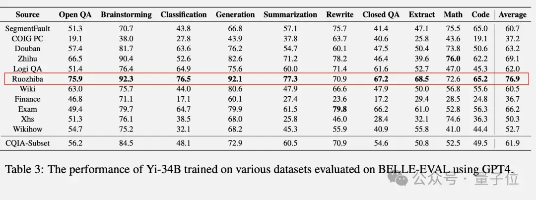 弱智吧竟成最佳中文AI訓(xùn)練數(shù)據(jù)？！中科院等：8項(xiàng)測(cè)試第一