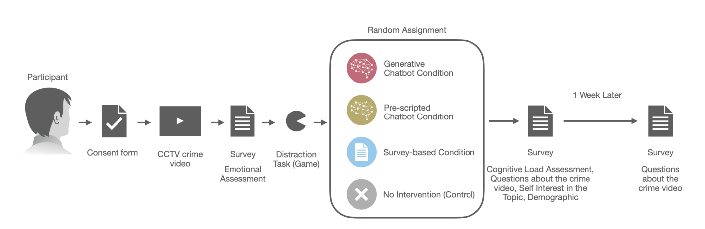 當心被AI“洗腦”!MIT最新研究:大模型成功給人類植入錯誤記憶