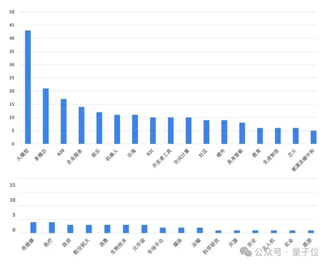 AI創業醬紫卷？想讓陸奇看上眼，挑戰個Sora/Transformer再說