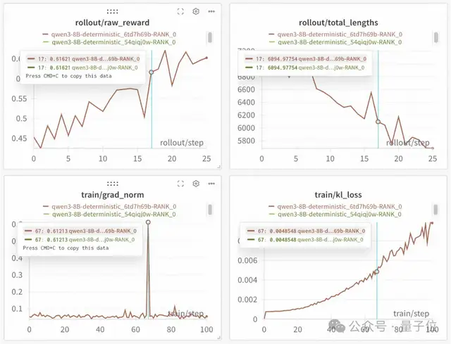 首個開源實現100%可復現的穩定RL訓練框架來了！2次結果完全重合