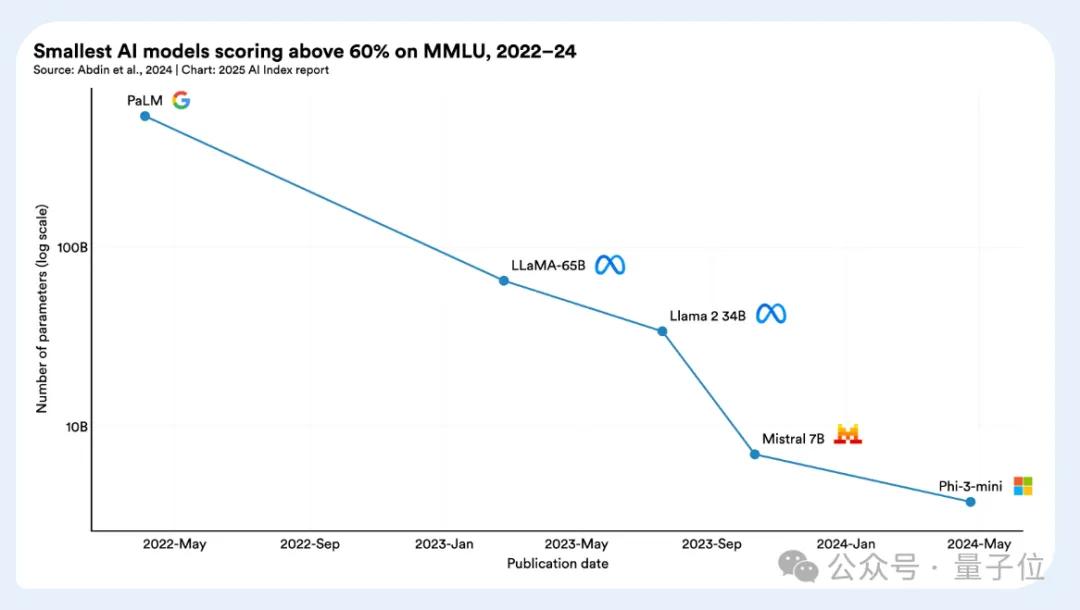 李飛飛實驗室2025 AI報告出爐:AI推理成本降低至1/280,中美AI模型差距更小了
