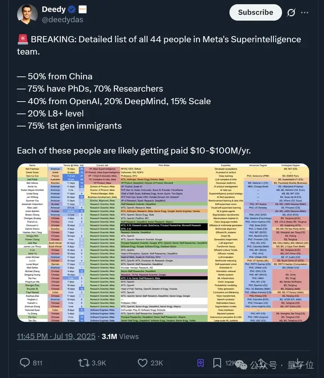 3億美元薪酬被10人拒絕！OpenAI首席研究官一句話引發(fā)硅谷史上最瘋狂搶人大戰(zhàn)