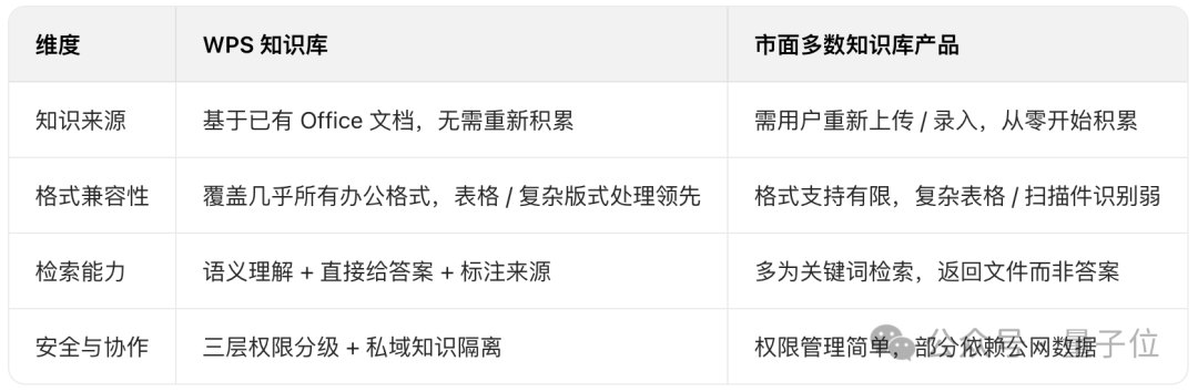 億萬打工人在用的WPS，未來可能要重塑你的工作流