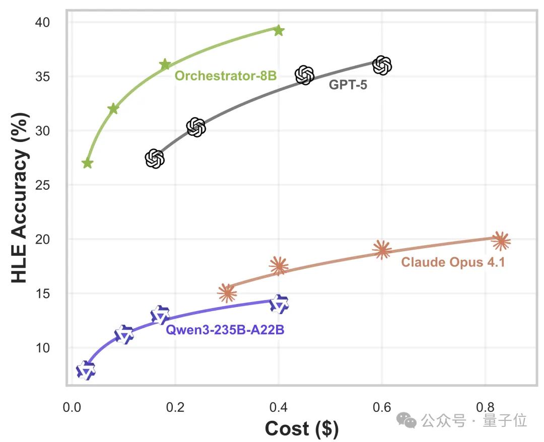 英偉達巧用8B模型秒掉GPT-5,開源了