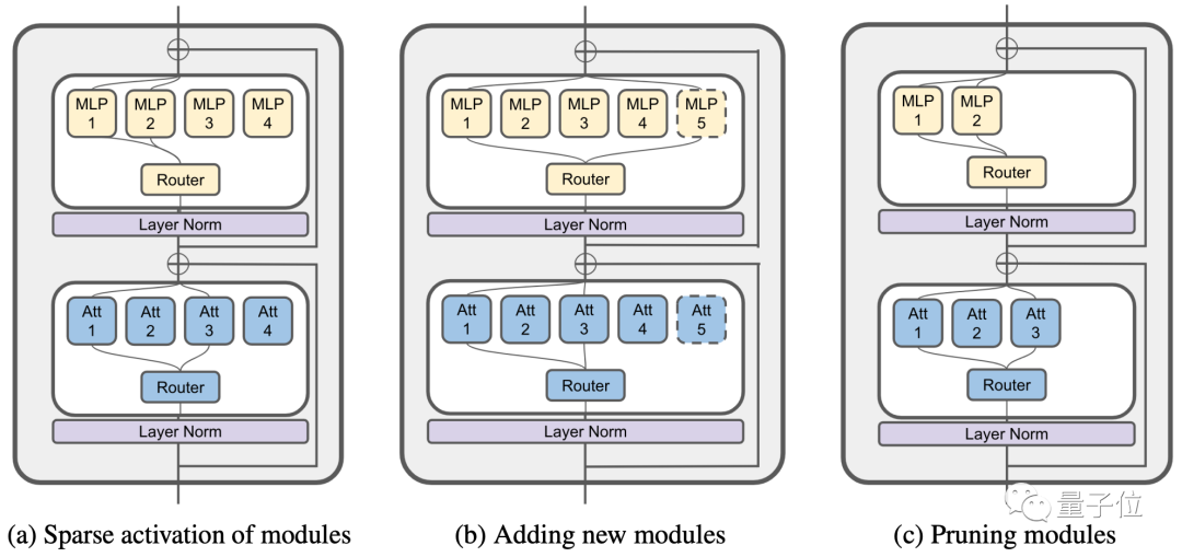 模塊化大模型來了!IBM公開WastonX核心架構(gòu)技術(shù)細節(jié)