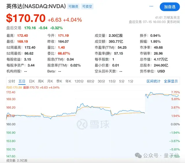 老黃投了個(gè)120億美元最貴種子輪!但小錢:H20中國(guó)開(kāi)賣,市值一夜暴漲1600億美元