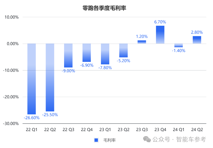 零跑靠“小米戰術”沖進新勢力三甲!累計交車40萬,營收日進5千萬,但毛利率僅1.1%