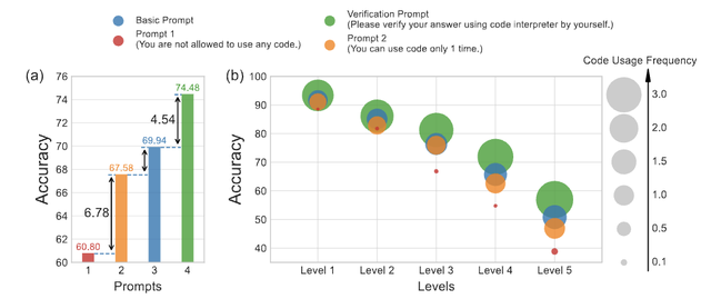 GPT-4數學再提30分，代碼解析器任督二脈被打開，網友：像大腦的工作方式