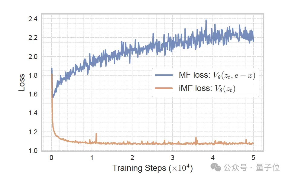 后生可畏!何愷明團隊新成果發(fā)布,共一清華姚班大二在讀