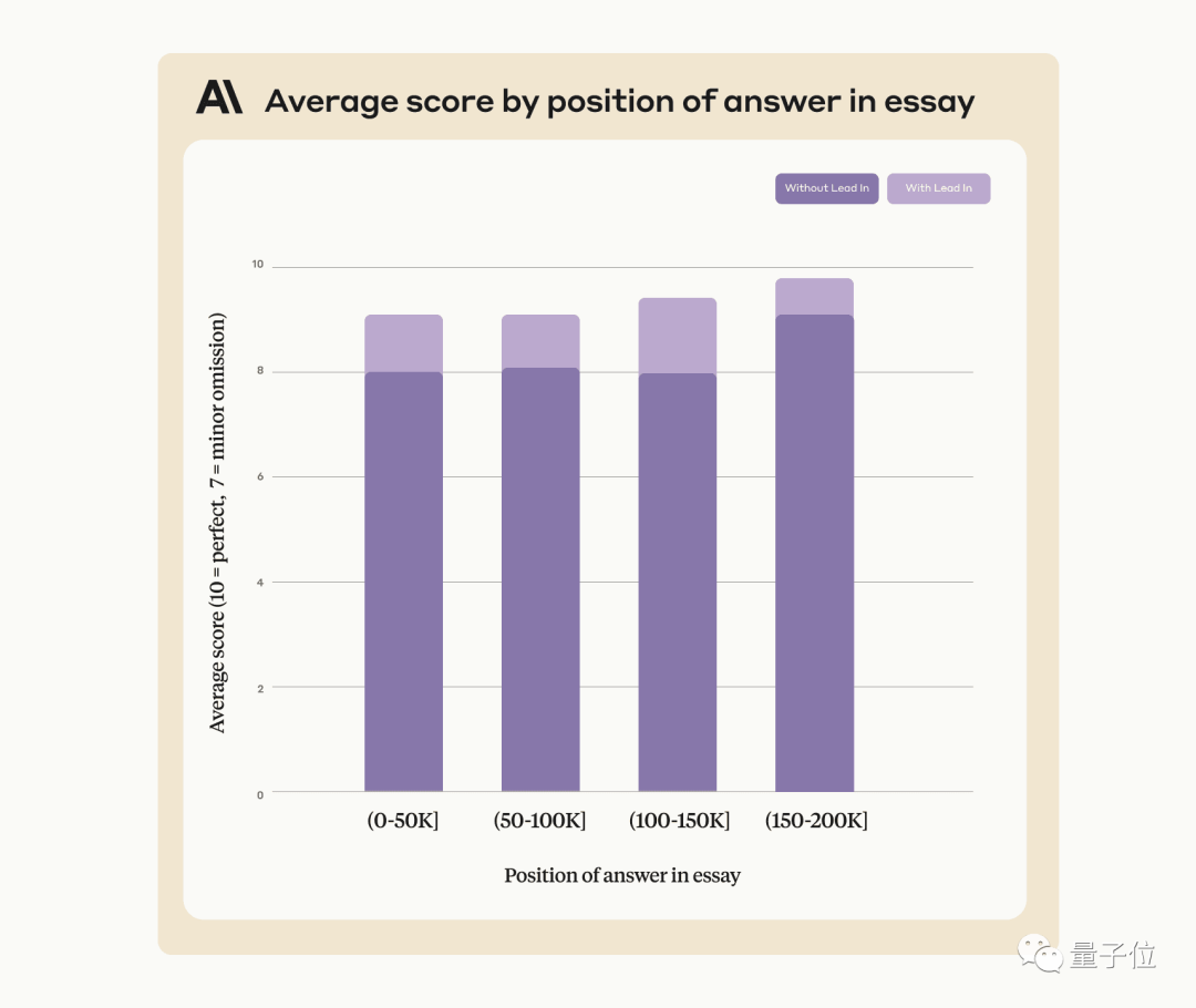 一句話解鎖100k+上下文大模型真實力,27分漲到98,GPT-4、Claude2.1適用