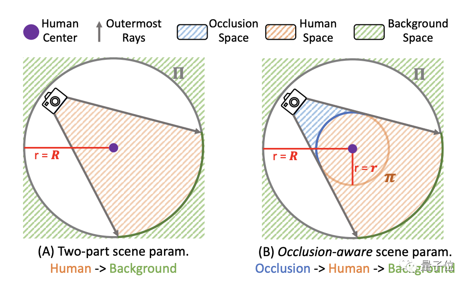 李飛飛團隊實現(xiàn)“隔空建模”,透過遮擋物還原完整3D人體模型