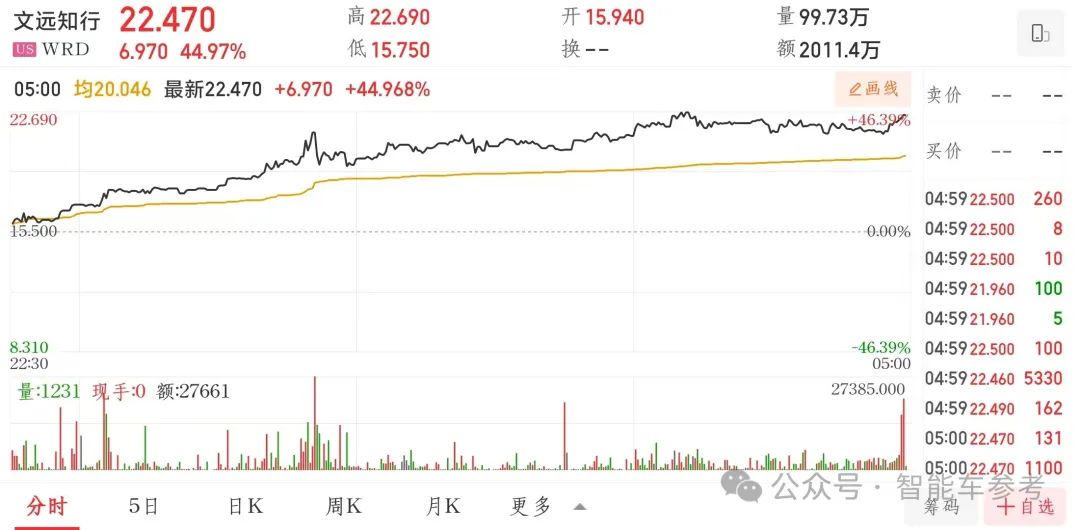 市值一天暴漲18億！文遠知行股價漲40%，自動駕駛公司排隊IPO