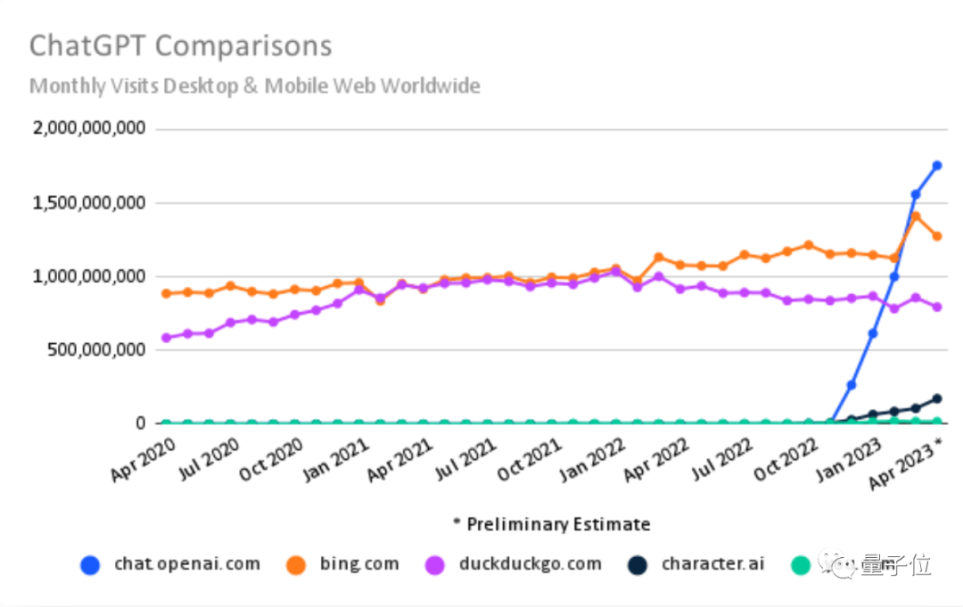 ChatGPT訪問量再創新高:百度的60%,谷歌的2%