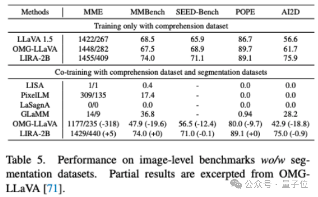 用兩個簡單模塊實現分割理解雙重SOTA!華科大白翔團隊等推出多模態新框架