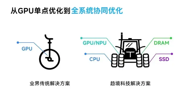 趨境科技發布大模型知識推理一體機,首創“全系統推理架構”助力企業實現高效推理