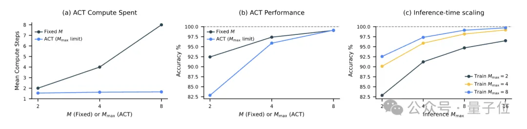 又是王冠：27M小模型超越o3-mini！拒絕馬斯克的00后果然不同